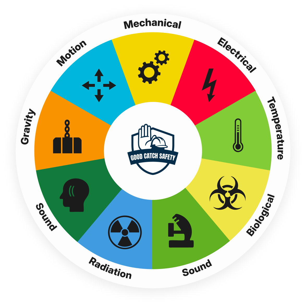 OSHA-aligned hazard categories wheel showing 9 workplace safety categories including falls, electrical hazards, chemical exposure, and more